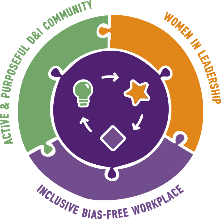 Diversity and Inclusion Wheel