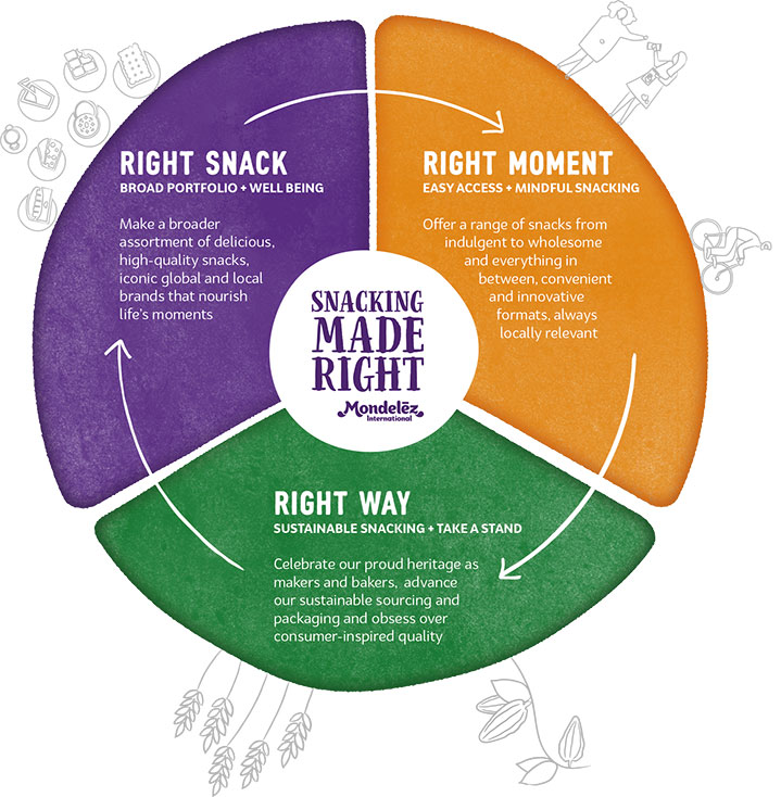 Snacking Made Right diagram